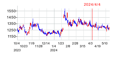 2024年4月4日 12:53前後のの株価チャート